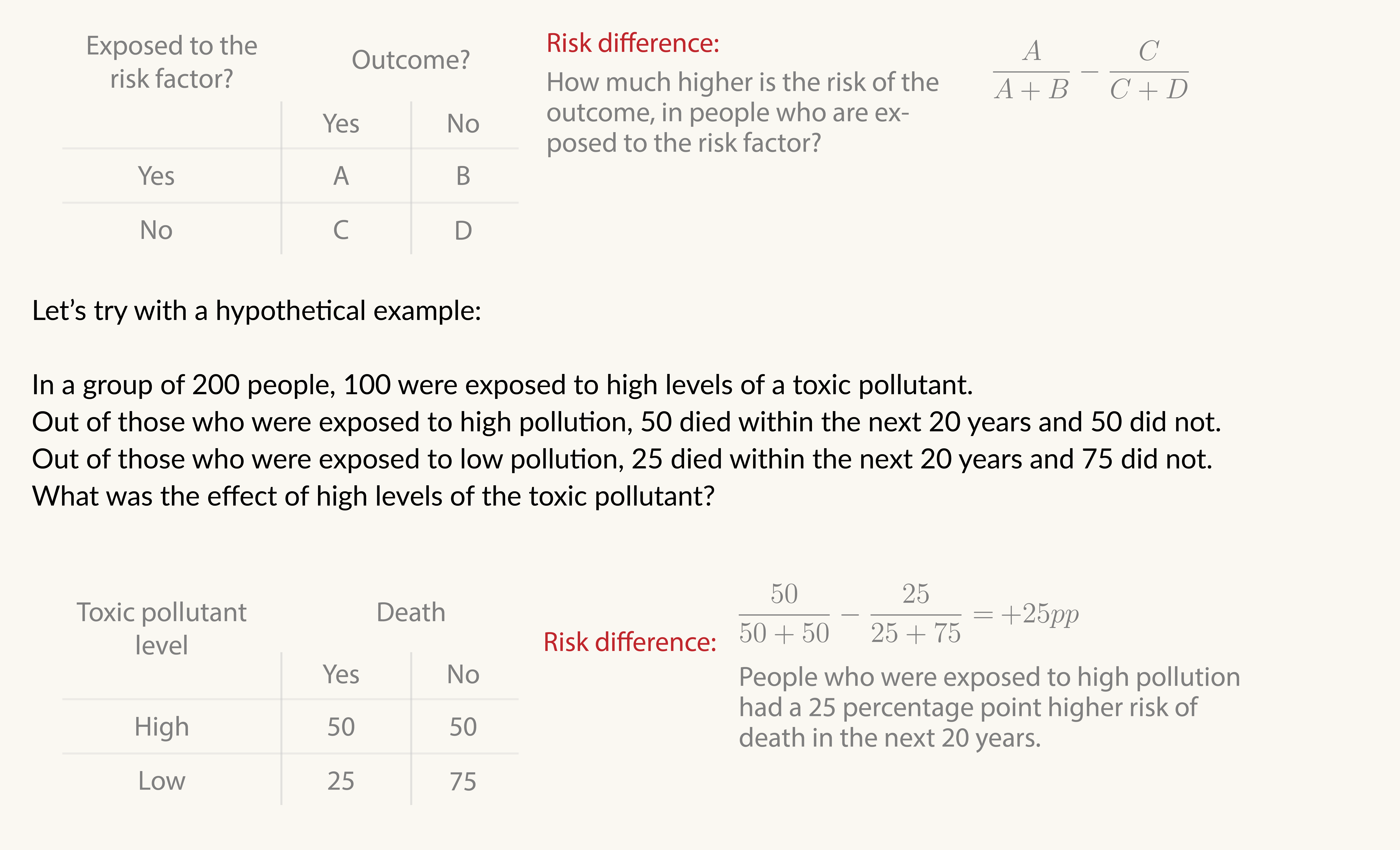 How to calculate the risk difference, with a hypothetical example